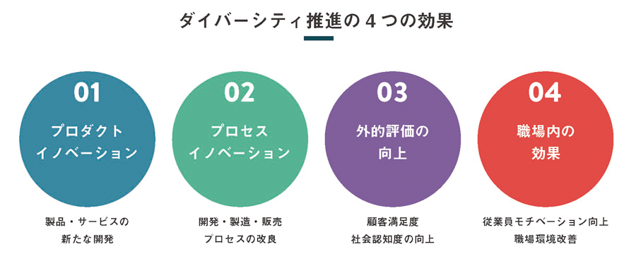 ダイバーシティ推進の4つの効果