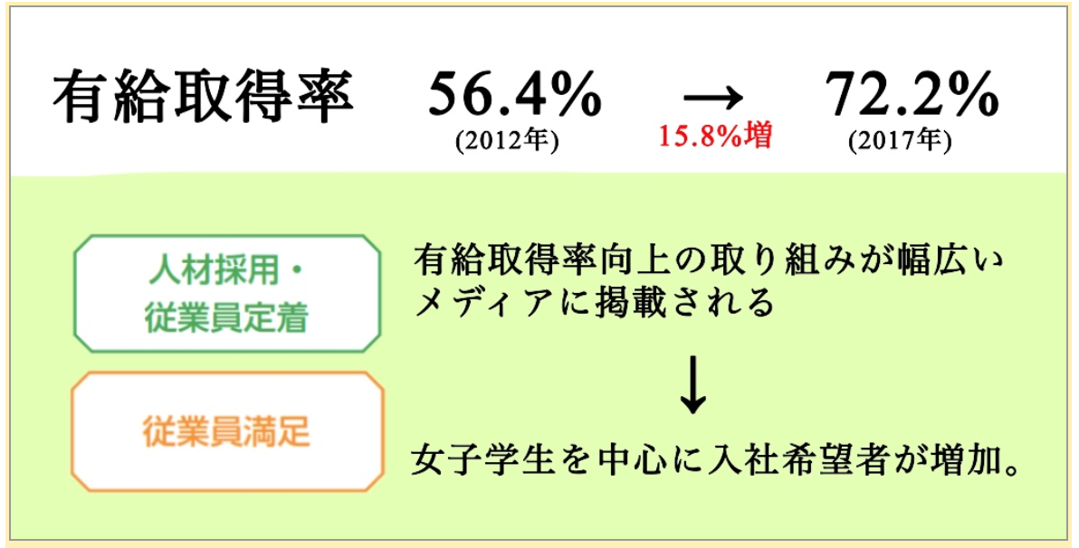 有休取得率向上