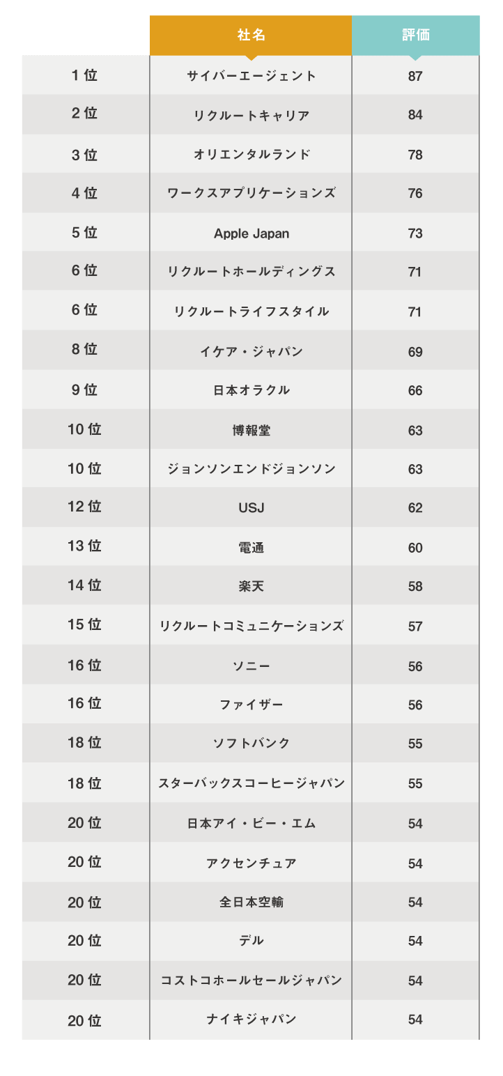 ユニークな福利厚生を導入している企業ランキングTOP25