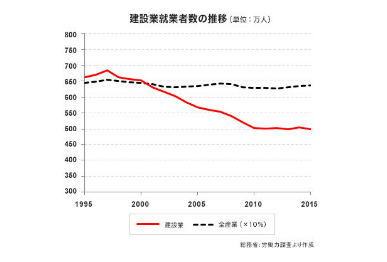 「全産業の従事者数と建設業の従事者数推移」