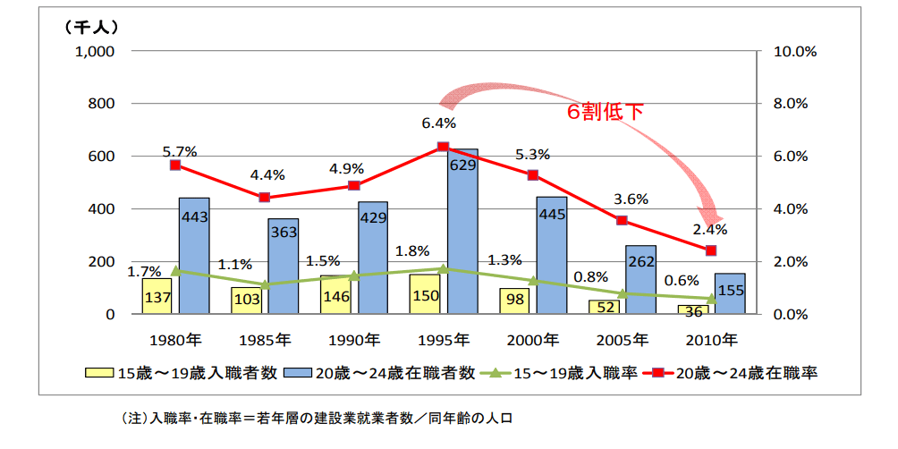建設業界の在職者・入職者を年齢別に調査した結果