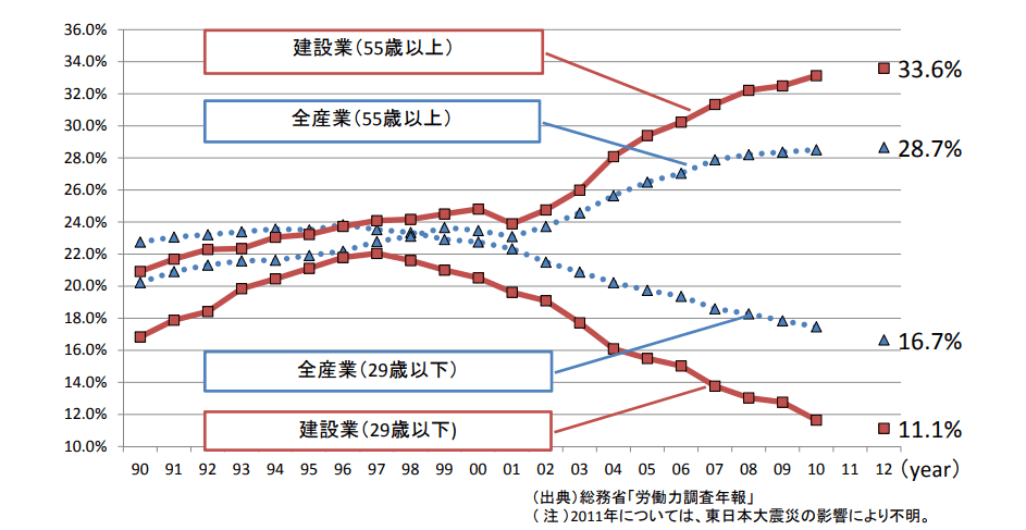 建設業と全産業の年齢別従事者数