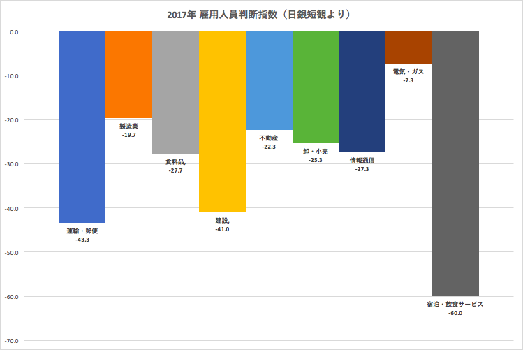 2017年の雇用人員判断指数指数