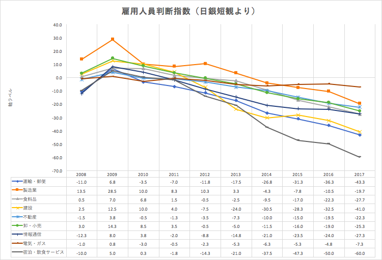 雇用人員判断指数