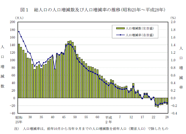 総務省が発表した人口推計