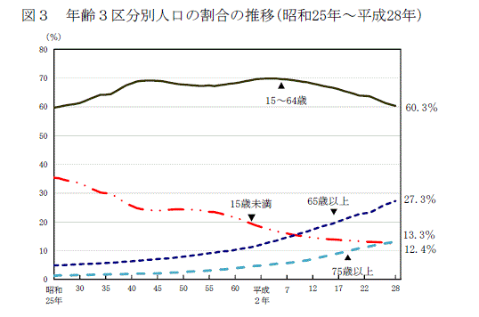 15～64歳の年齢区分人口推移
