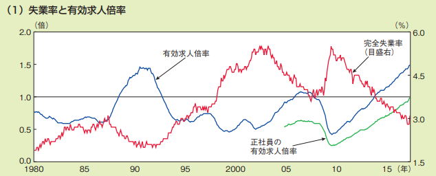 失業率と有効求人倍率の推移