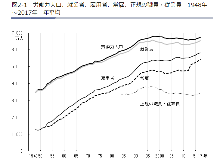 労働力人口と雇用者数の推移