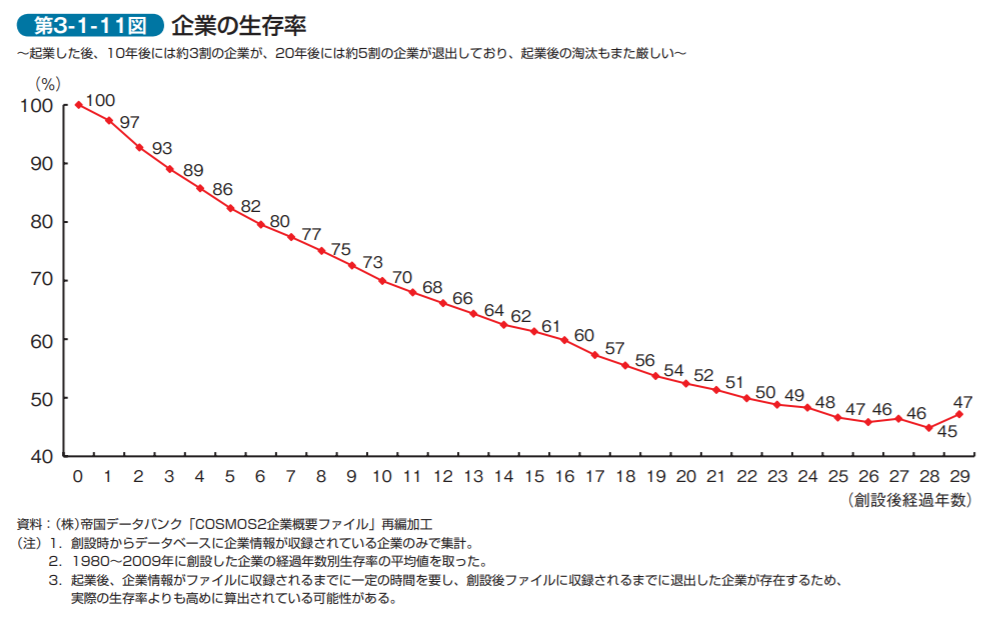 中小企業白書2011
