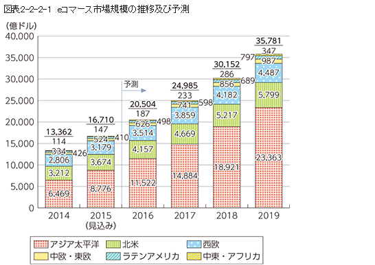 eコマースの市場規模推移