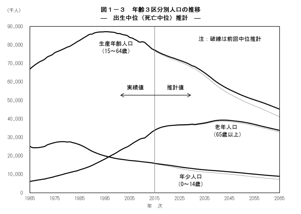 「国立社会保障・人口問題研究所」の推計結果