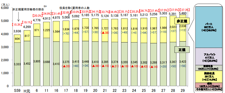 非正規雇用の内訳推移