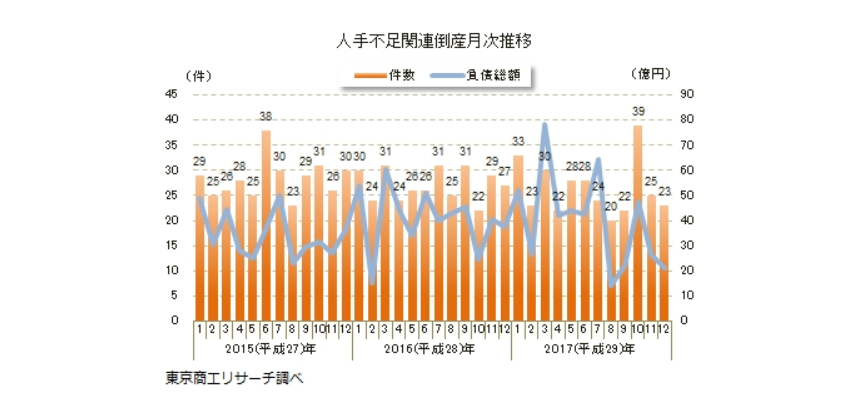 「人手不足倒産」の月次推移