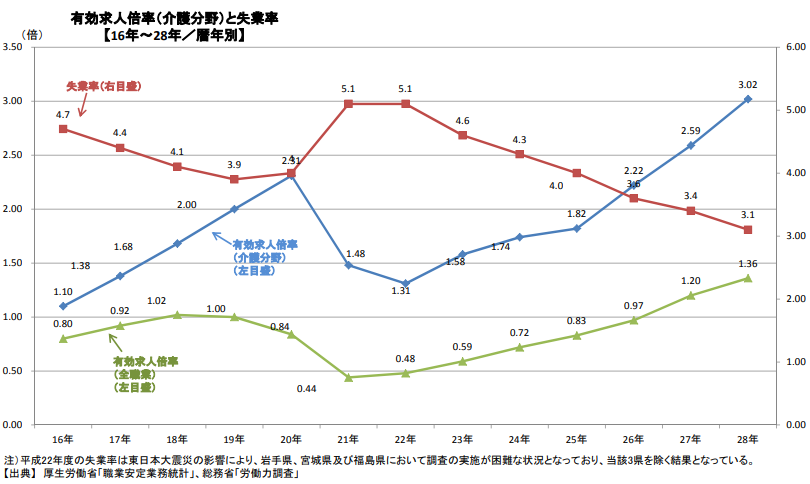 有効求人倍率と失業率