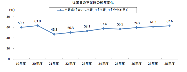 従業員の不足感の経年変化