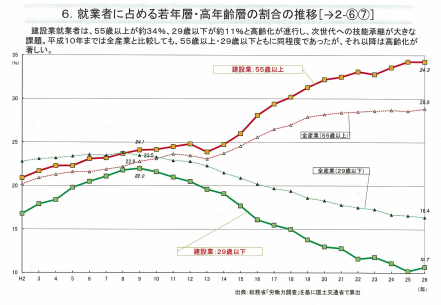 就業者に占める若年層・老年層の推移