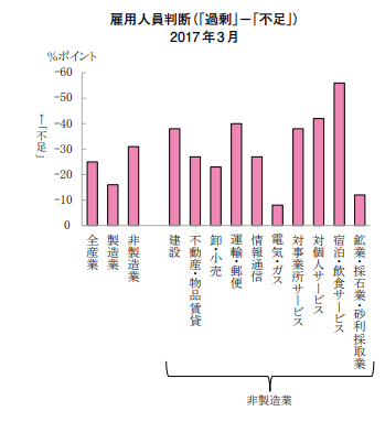 雇用人員判断指数