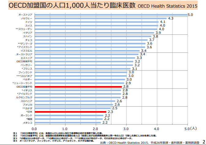 OECD加盟国の臨床医数