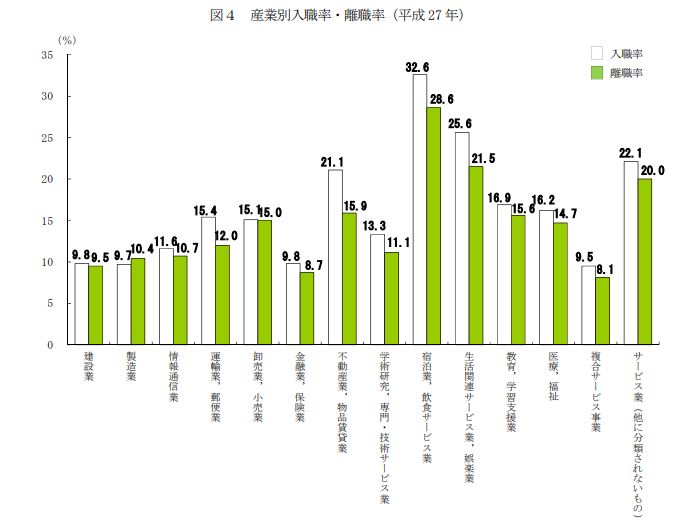 産業別入職率・離職率