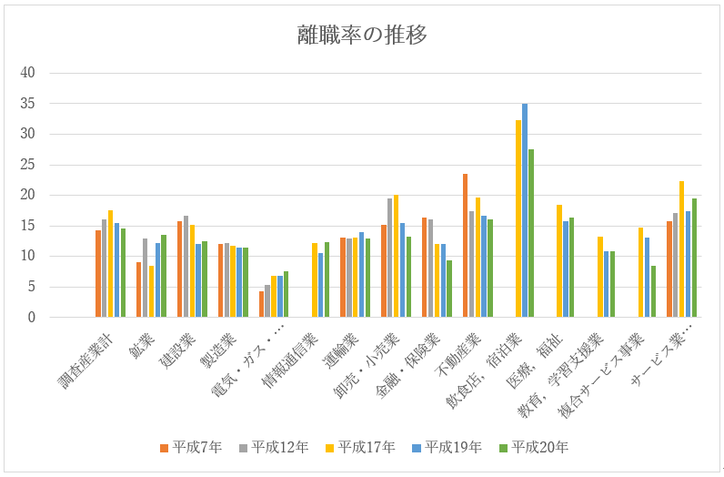離職率の独自グラフ