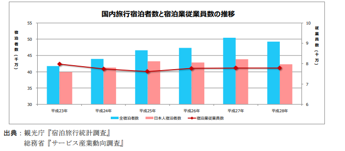 国内旅行宿泊者数と宿泊業従業員数
