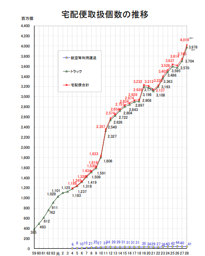 宅配便個数の推移