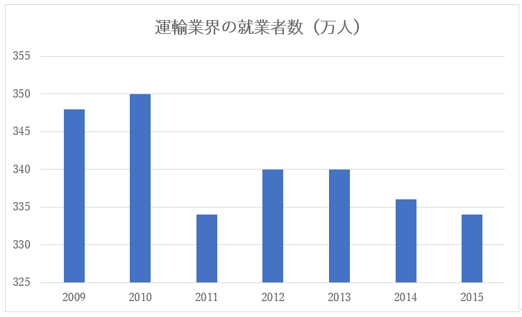 運輸業界の就業者数推移