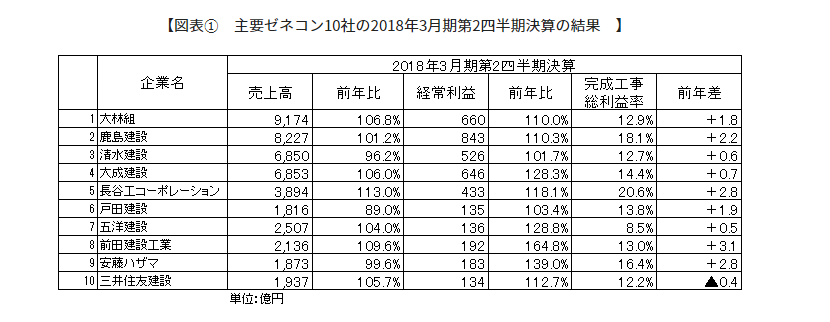 大手ゼネコン10社の決算資料