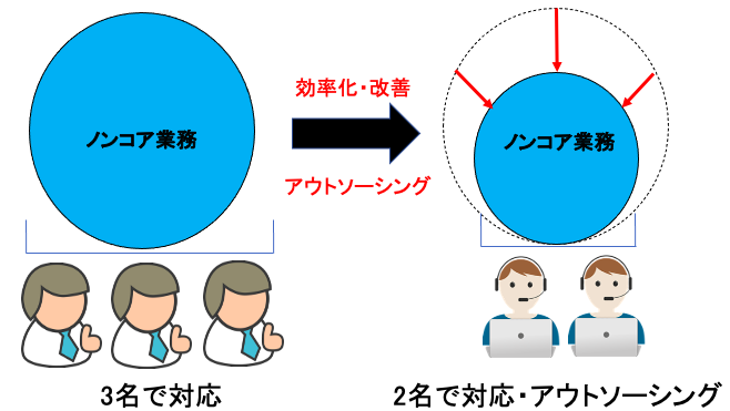 ノンコア業務をアウトソーシングするメリットのイメージ