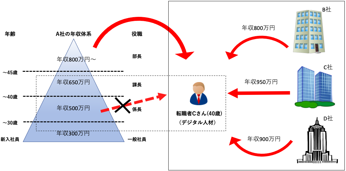 ジョブ型雇用の外側の論理