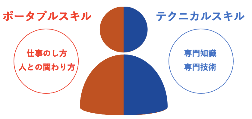ポータブルスキルとテクニカルスキルの違いのイメージ