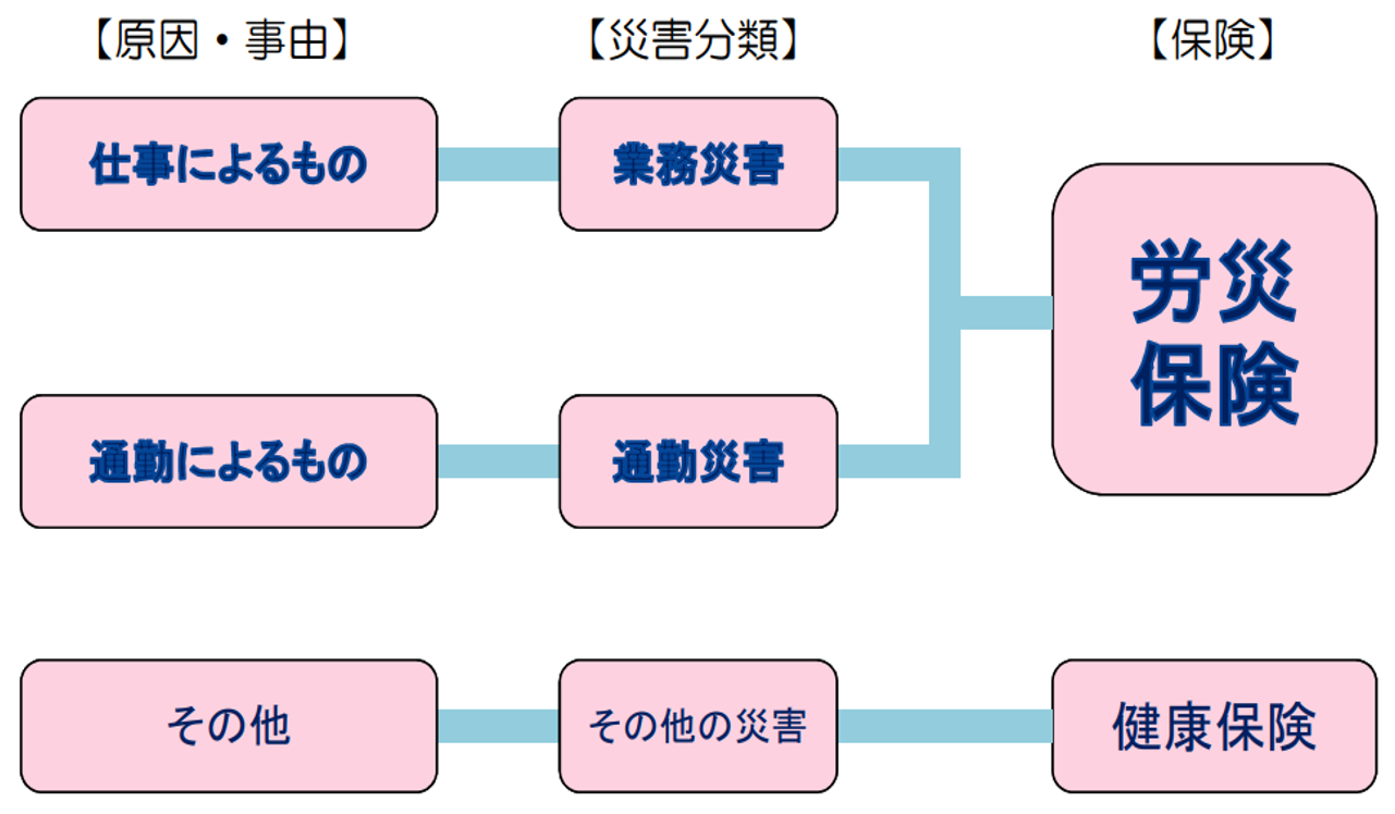 厚生労働省 労災保険請求のためのガイドブックより「雇用されている者の保険適用」のイメージ
