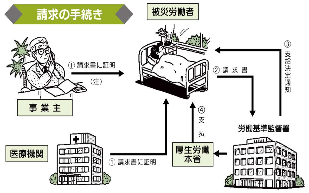 厚生労働省 休業（補償）等給付　傷病（補償）等年金の請求手続より「請求の手続き」