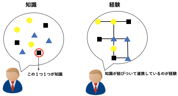 知識と経験の違いのイメージ図