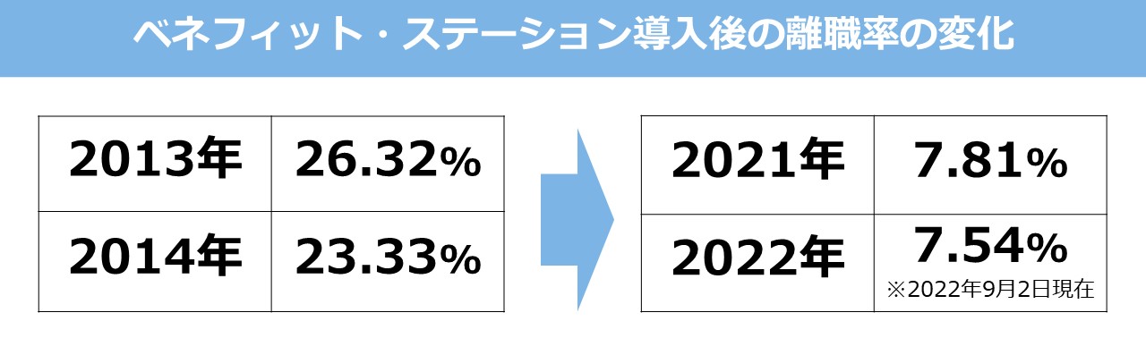 ベネフィット・ステーション導入後の離職率の変化